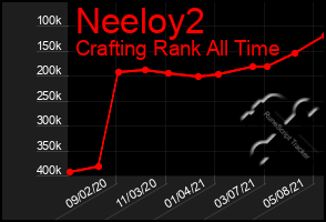 Total Graph of Neeloy2