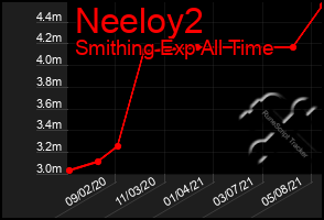 Total Graph of Neeloy2