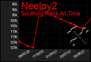 Total Graph of Neeloy2