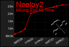 Total Graph of Neeloy2