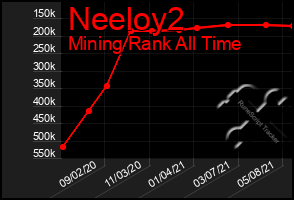 Total Graph of Neeloy2