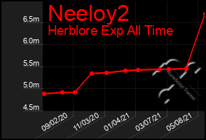 Total Graph of Neeloy2