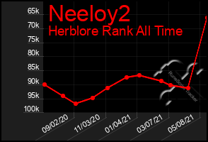 Total Graph of Neeloy2