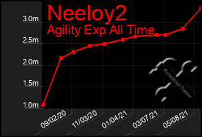 Total Graph of Neeloy2