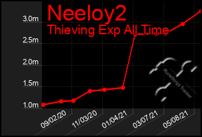 Total Graph of Neeloy2