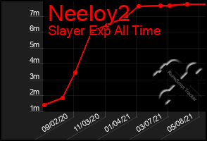 Total Graph of Neeloy2