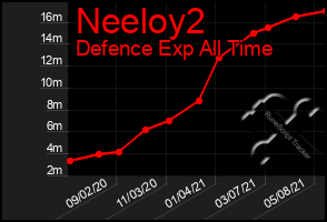 Total Graph of Neeloy2