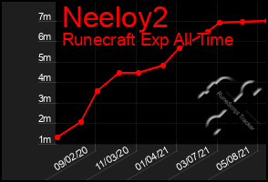 Total Graph of Neeloy2