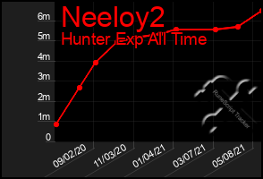 Total Graph of Neeloy2