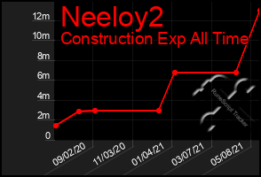 Total Graph of Neeloy2