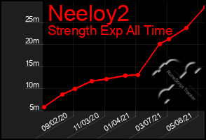 Total Graph of Neeloy2