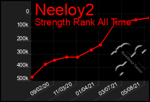 Total Graph of Neeloy2