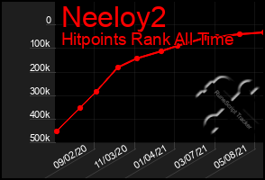 Total Graph of Neeloy2