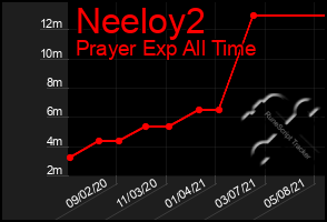 Total Graph of Neeloy2