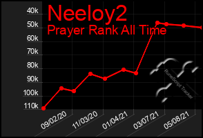 Total Graph of Neeloy2