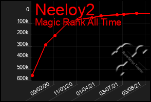 Total Graph of Neeloy2