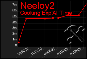 Total Graph of Neeloy2