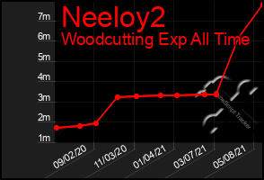 Total Graph of Neeloy2