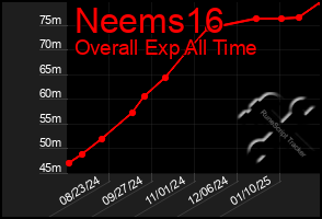 Total Graph of Neems16