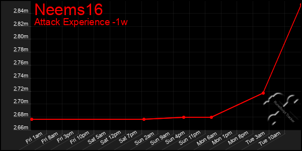 Last 7 Days Graph of Neems16