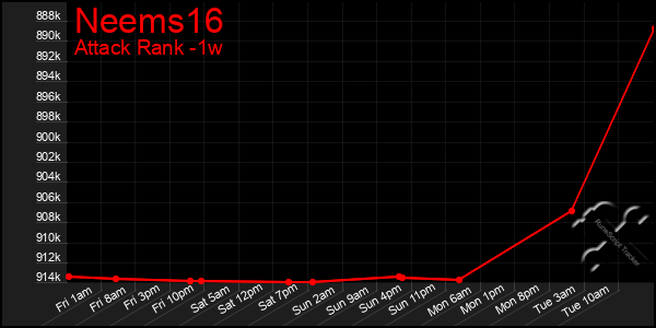 Last 7 Days Graph of Neems16