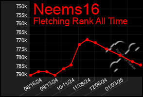 Total Graph of Neems16