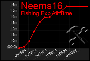 Total Graph of Neems16