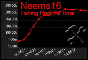 Total Graph of Neems16