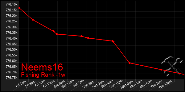 Last 7 Days Graph of Neems16