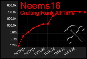 Total Graph of Neems16