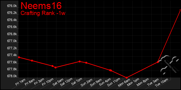 Last 7 Days Graph of Neems16