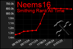 Total Graph of Neems16