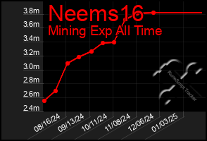 Total Graph of Neems16