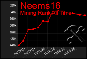 Total Graph of Neems16