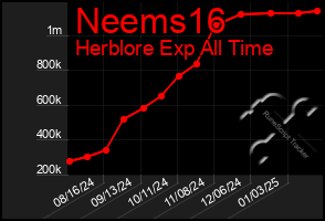 Total Graph of Neems16