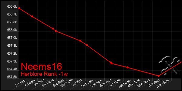 Last 7 Days Graph of Neems16