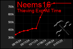 Total Graph of Neems16