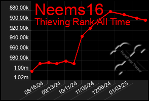 Total Graph of Neems16