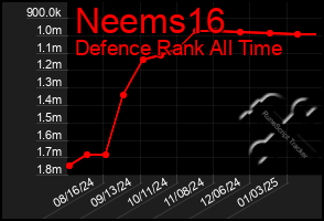 Total Graph of Neems16