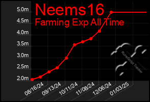 Total Graph of Neems16