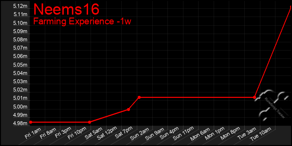 Last 7 Days Graph of Neems16