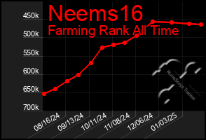 Total Graph of Neems16