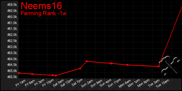 Last 7 Days Graph of Neems16