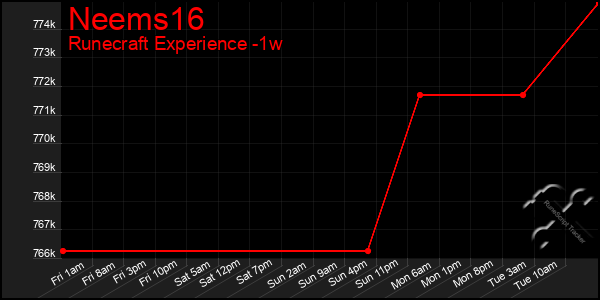 Last 7 Days Graph of Neems16