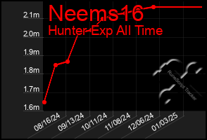 Total Graph of Neems16