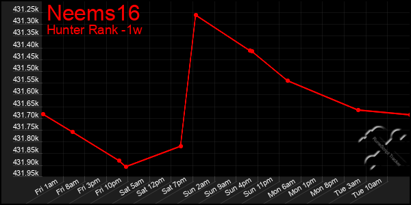 Last 7 Days Graph of Neems16