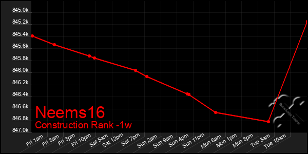 Last 7 Days Graph of Neems16