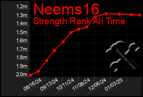 Total Graph of Neems16