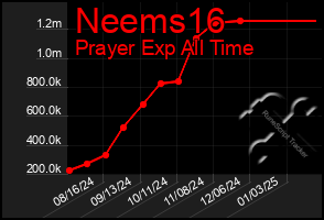 Total Graph of Neems16