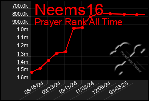 Total Graph of Neems16